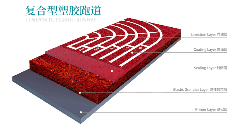 復(fù)合型塑膠跑道